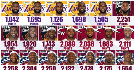 LeBron James, Totals .